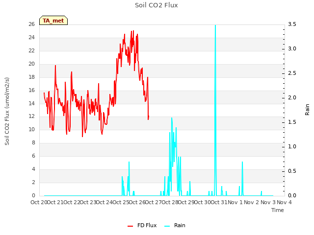 plot of Soil CO2 Flux