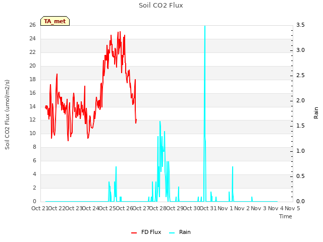 plot of Soil CO2 Flux