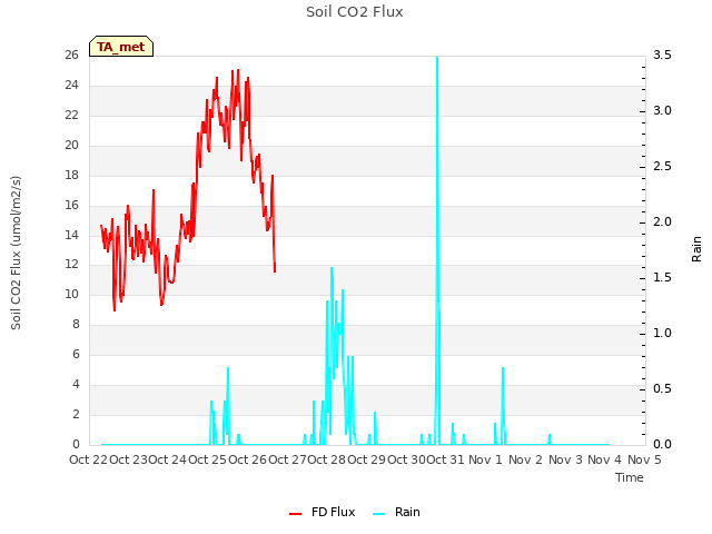plot of Soil CO2 Flux