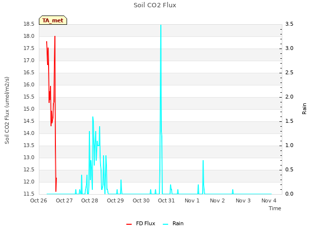 plot of Soil CO2 Flux