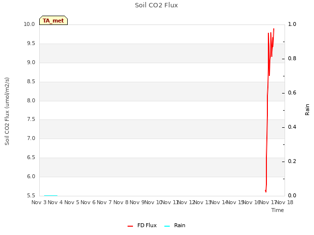 plot of Soil CO2 Flux