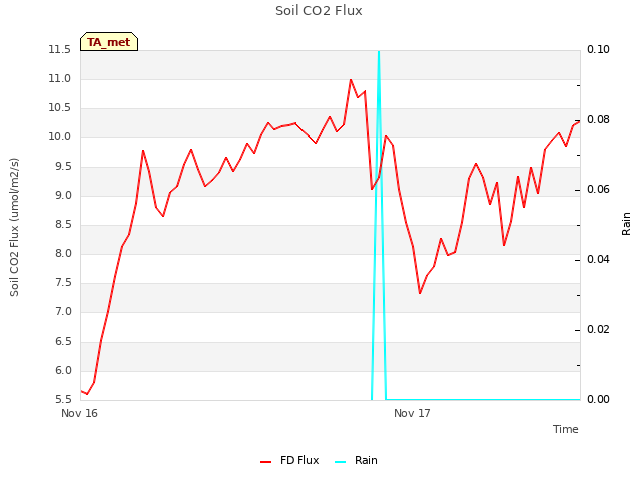 plot of Soil CO2 Flux