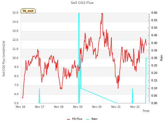 plot of Soil CO2 Flux