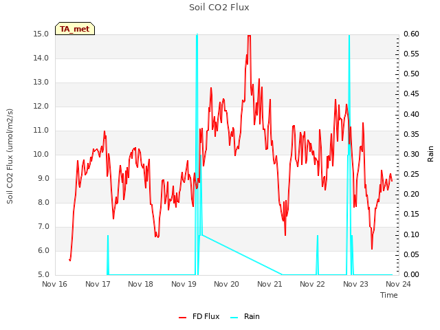 plot of Soil CO2 Flux