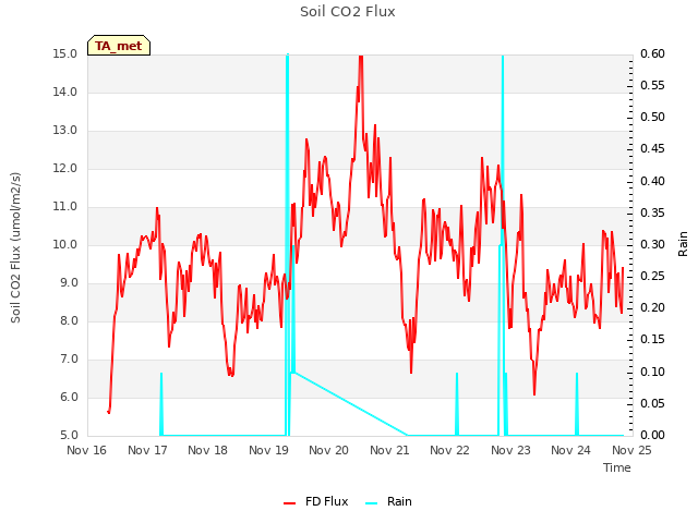 plot of Soil CO2 Flux