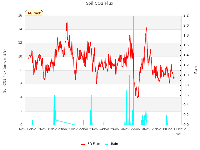 plot of Soil CO2 Flux