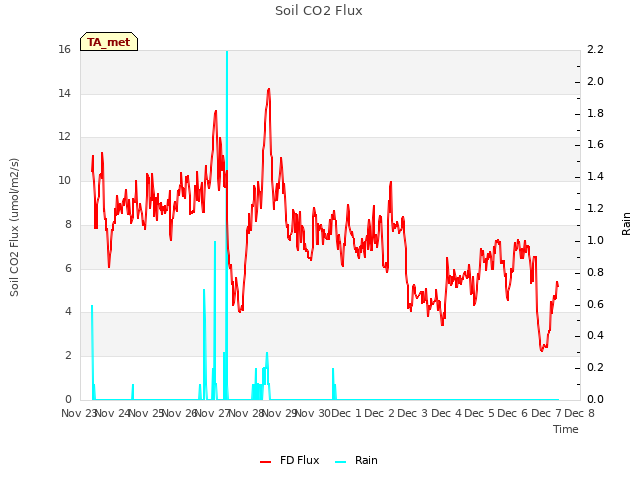 plot of Soil CO2 Flux