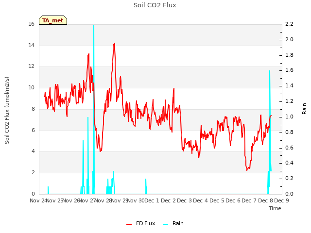 plot of Soil CO2 Flux