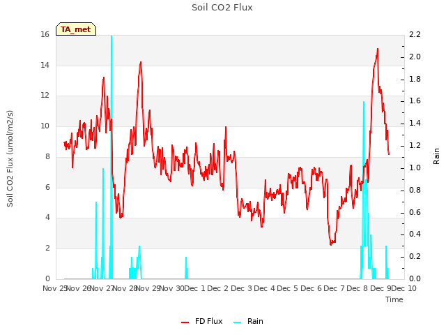 plot of Soil CO2 Flux