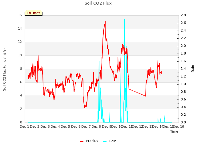 plot of Soil CO2 Flux