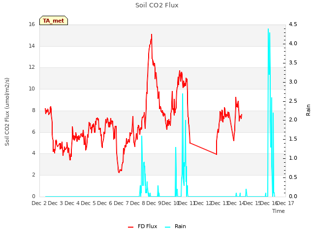 plot of Soil CO2 Flux