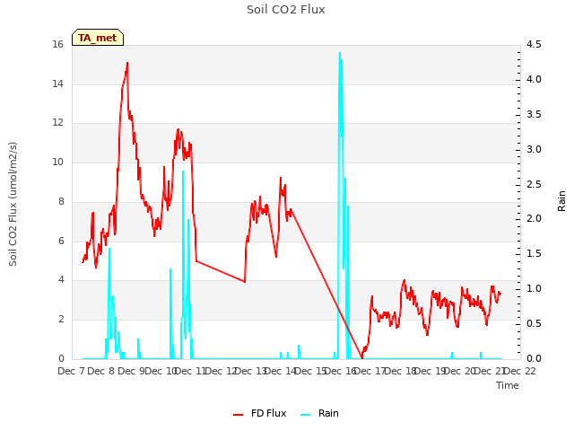 plot of Soil CO2 Flux