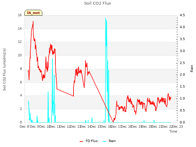 plot of Soil CO2 Flux