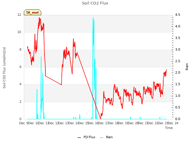 plot of Soil CO2 Flux