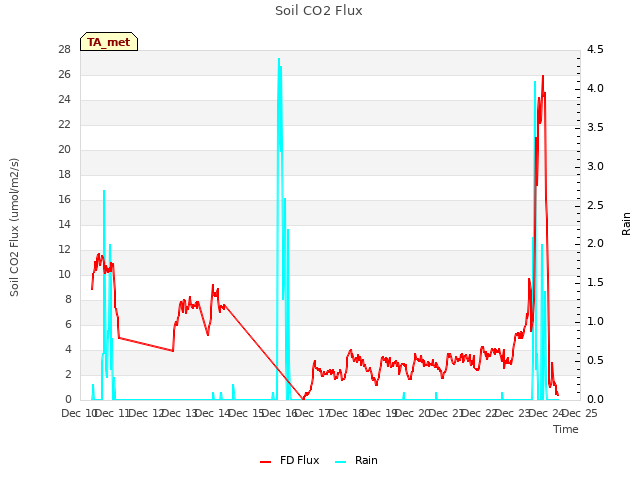 plot of Soil CO2 Flux