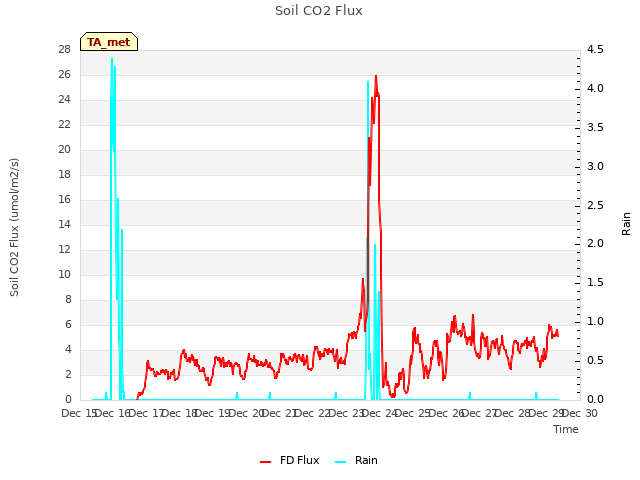 plot of Soil CO2 Flux