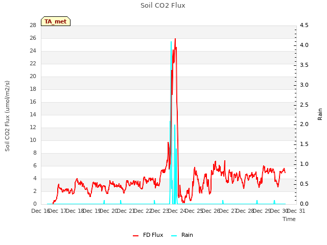 plot of Soil CO2 Flux