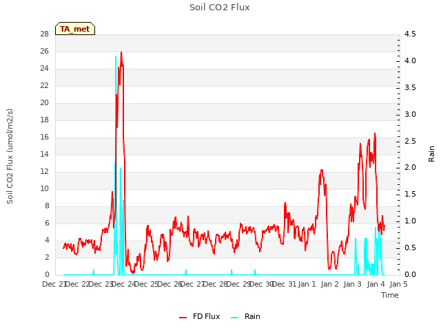 plot of Soil CO2 Flux