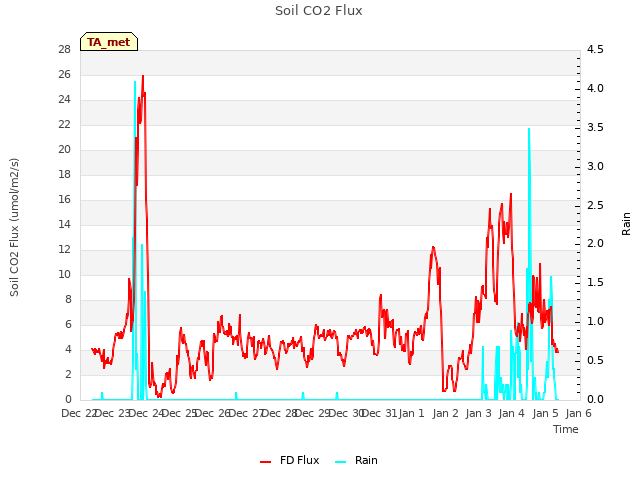 plot of Soil CO2 Flux