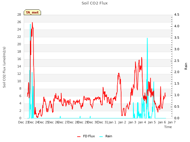 plot of Soil CO2 Flux