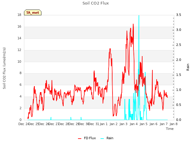 plot of Soil CO2 Flux