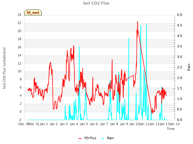 plot of Soil CO2 Flux