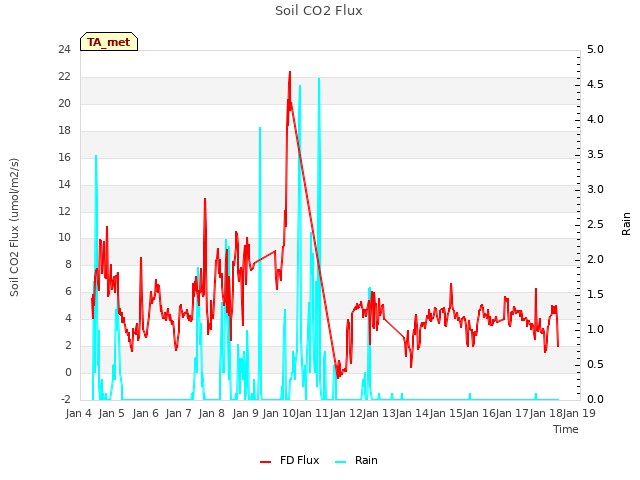 plot of Soil CO2 Flux