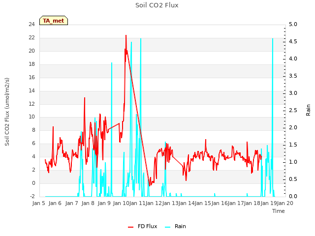 plot of Soil CO2 Flux