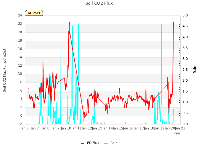 plot of Soil CO2 Flux