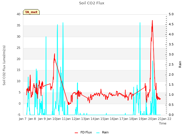 plot of Soil CO2 Flux