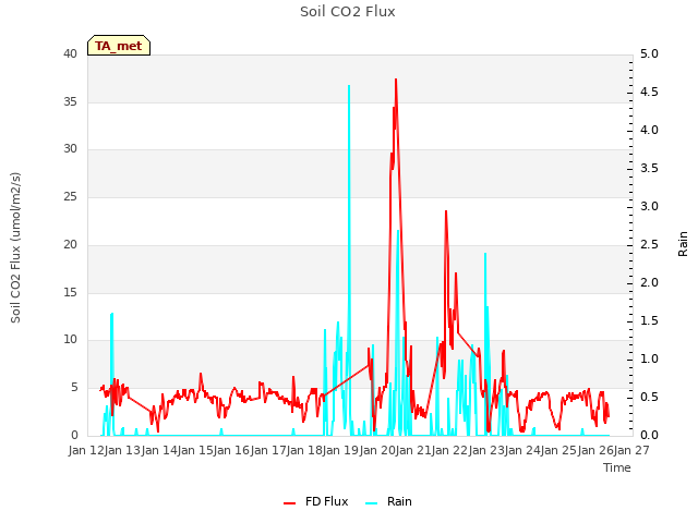 plot of Soil CO2 Flux