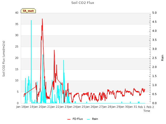 plot of Soil CO2 Flux