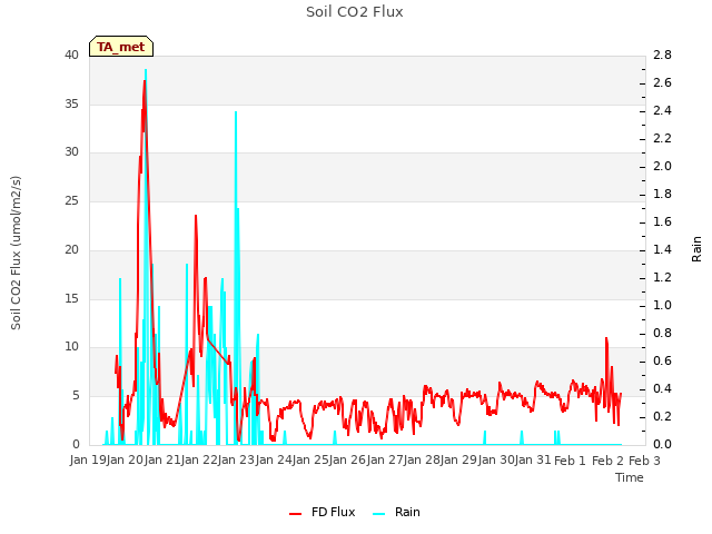 plot of Soil CO2 Flux