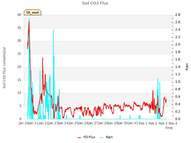 plot of Soil CO2 Flux