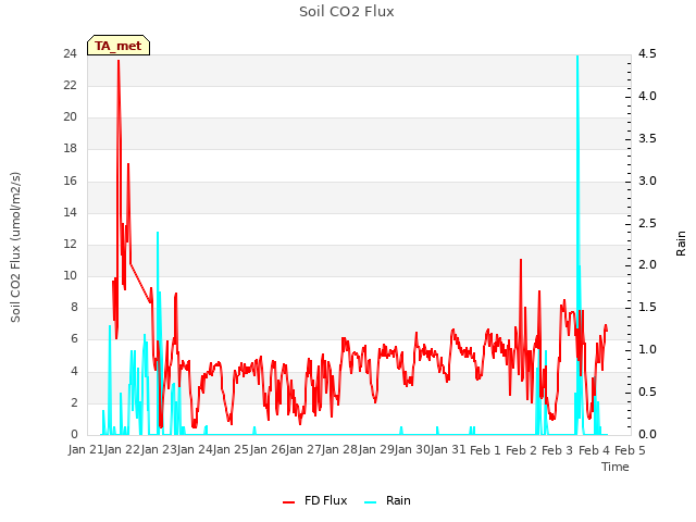 plot of Soil CO2 Flux