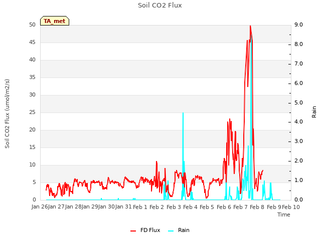 plot of Soil CO2 Flux