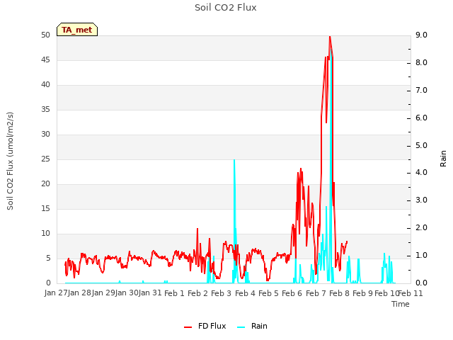 plot of Soil CO2 Flux