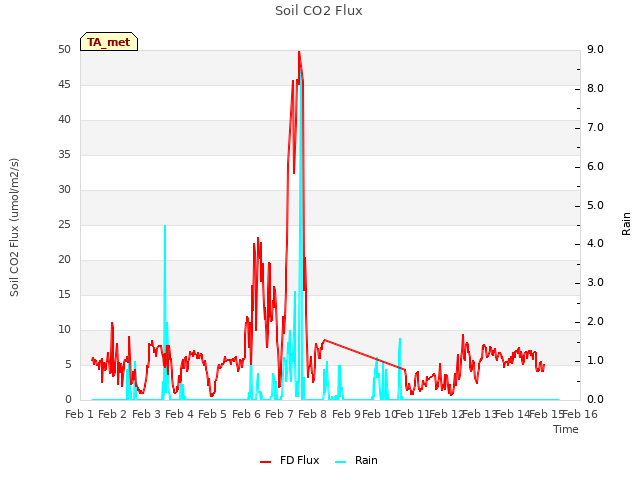 plot of Soil CO2 Flux