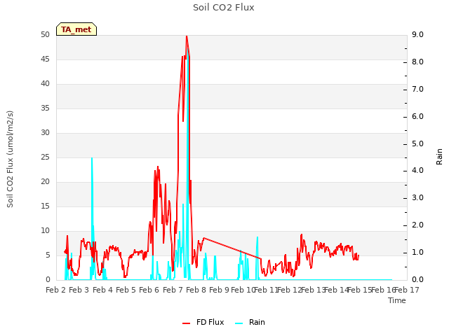 plot of Soil CO2 Flux