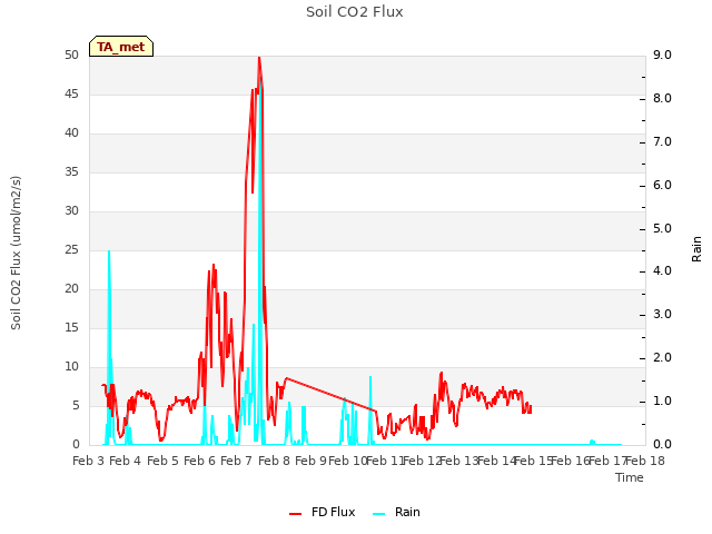 plot of Soil CO2 Flux