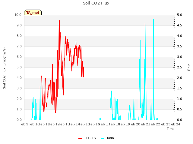 plot of Soil CO2 Flux