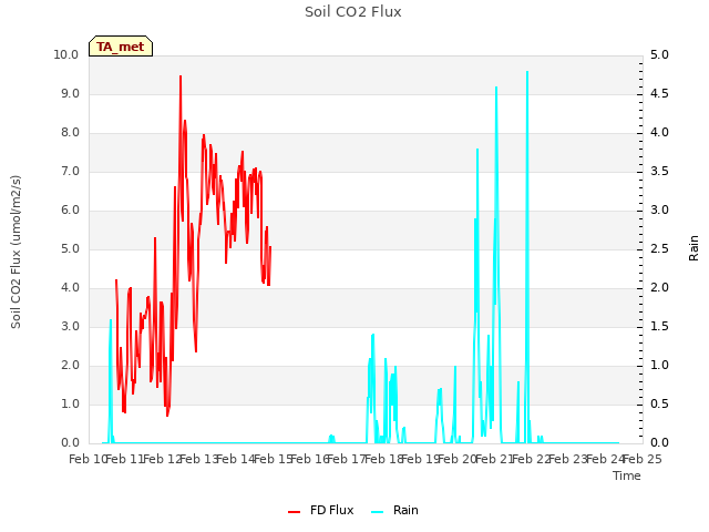 plot of Soil CO2 Flux