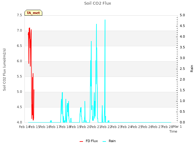 plot of Soil CO2 Flux