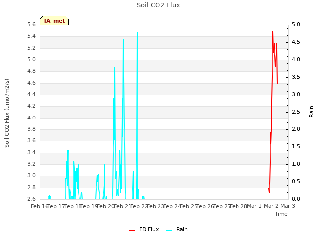 plot of Soil CO2 Flux