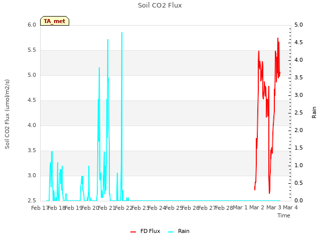 plot of Soil CO2 Flux