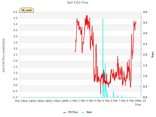 plot of Soil CO2 Flux