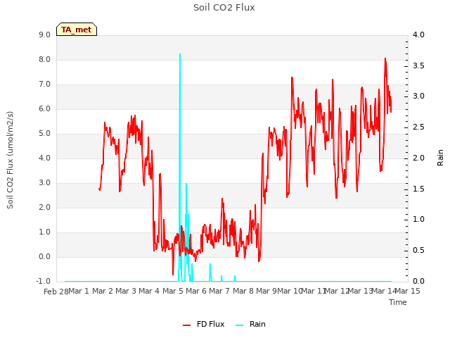 plot of Soil CO2 Flux