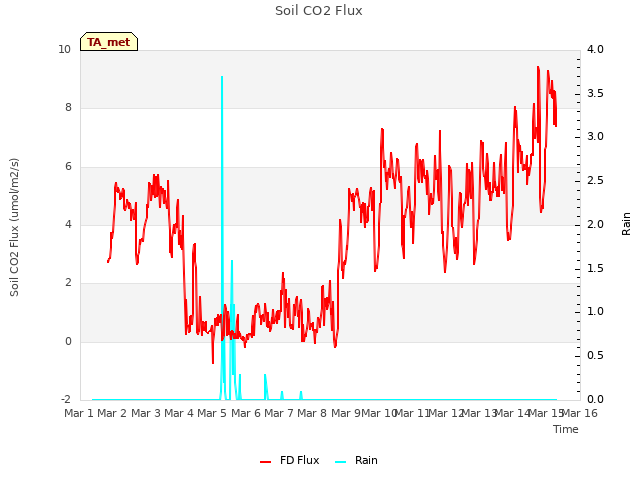 plot of Soil CO2 Flux