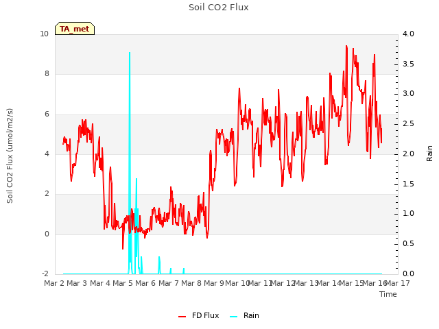 plot of Soil CO2 Flux