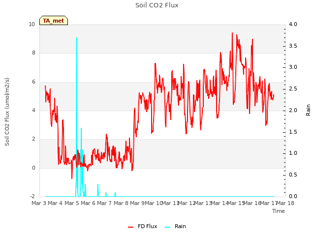 plot of Soil CO2 Flux